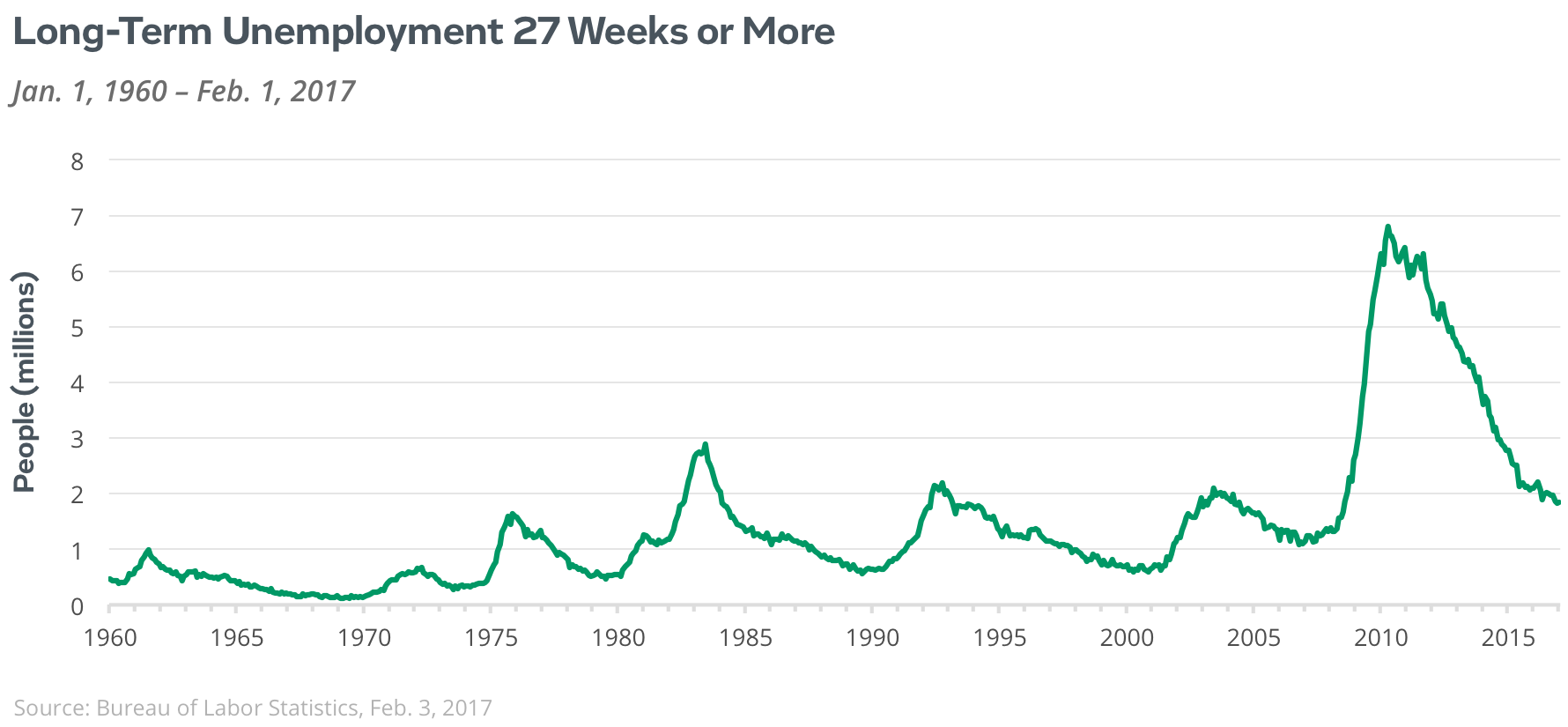 long term unemployed 27 weeks or more
